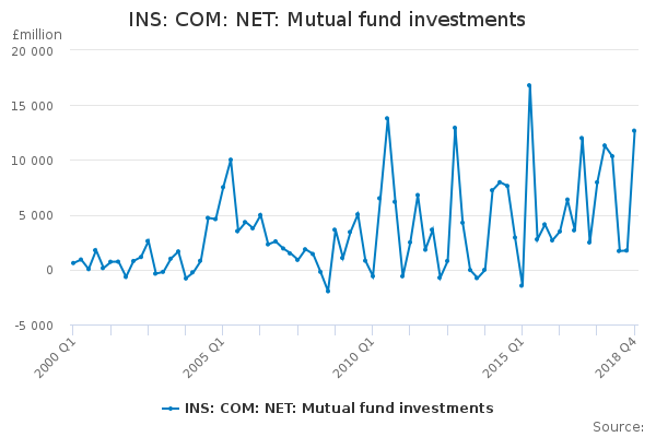 INS: COM: NET: Mutual fund investments