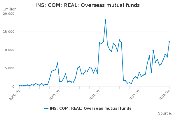 INS: COM: REAL: Overseas mutual funds