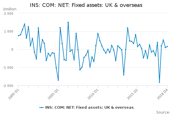 INS: COM: NET: Fixed assets: UK & overseas