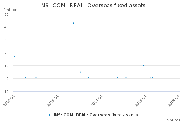 INS: COM: REAL: Overseas fixed assets