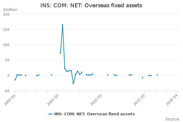 INS: COM: NET: Overseas fixed assets
