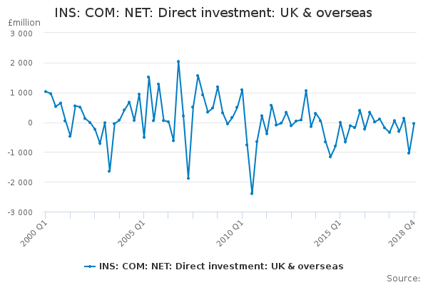 INS: COM: NET: Direct investment: UK & overseas
