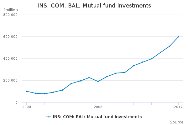 INS: COM: BAL: Mutual fund investments