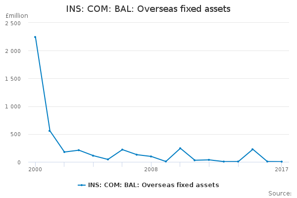 INS: COM: BAL: Overseas fixed assets