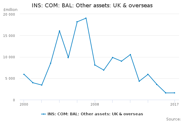 INS: COM: BAL: Other assets: UK & overseas