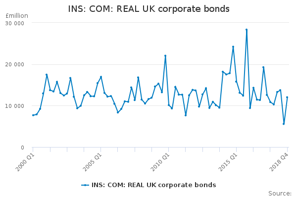 INS: COM: REAL UK corporate bonds