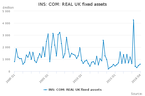 INS: COM: REAL UK fixed assets