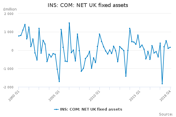 INS: COM: NET UK fixed assets