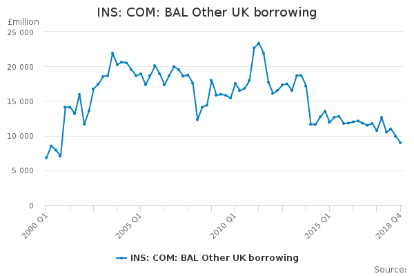 INS: COM: BAL Other UK borrowing