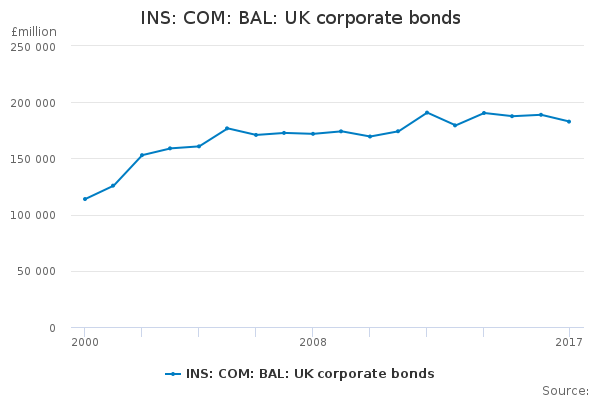 INS: COM: BAL: UK corporate bonds