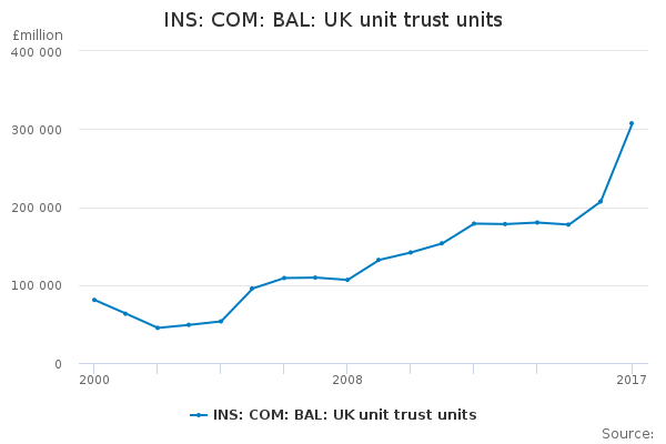 INS: COM: BAL: UK unit trust units