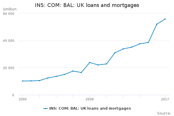 INS: COM: BAL: UK loans and mortgages