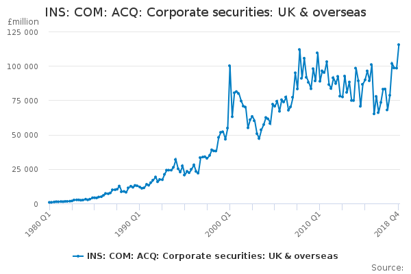 INS: COM: ACQ: Corporate securities: UK & overseas