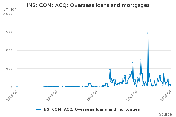 INS: COM: ACQ: Overseas loans and mortgages