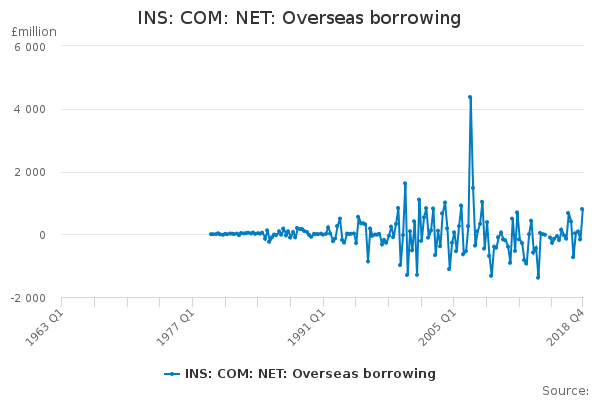 INS: COM: NET: Overseas borrowing