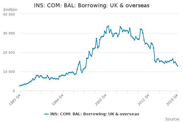 INS: COM: BAL: Borrowing: UK & overseas