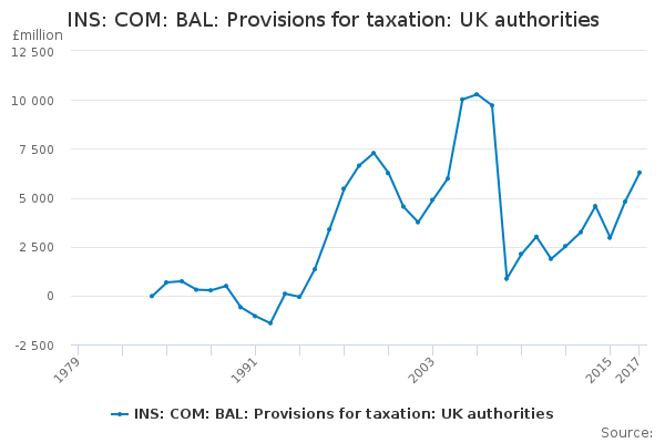INS: COM: BAL: Provisions for taxation: UK authorities