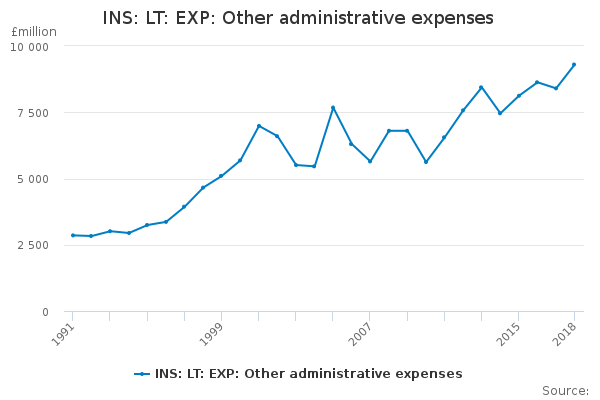 INS: LT: EXP: Other administrative expenses