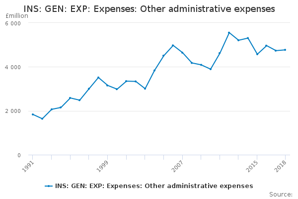 INS: GEN: EXP: Expenses: Other administrative expenses