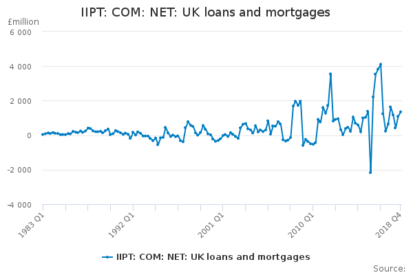 IIPT: COM: NET: UK loans and mortgages