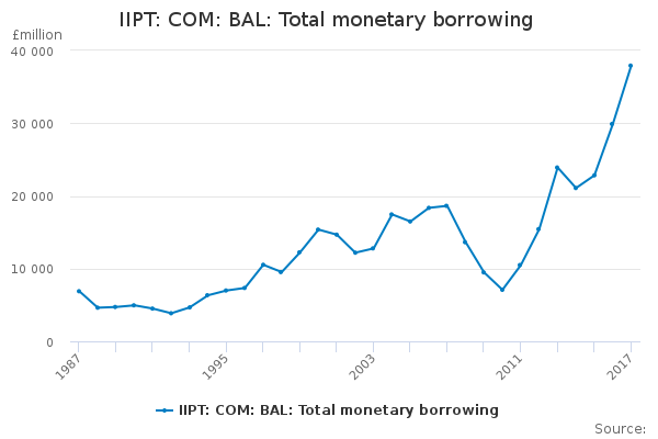 IIPT: COM: BAL: Total monetary borrowing