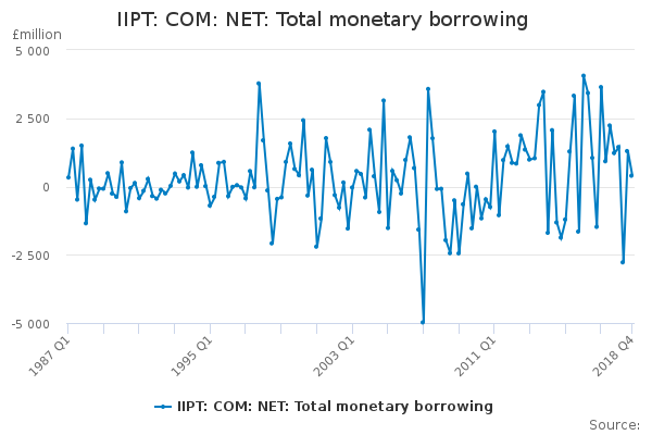 IIPT: COM: NET: Total monetary borrowing