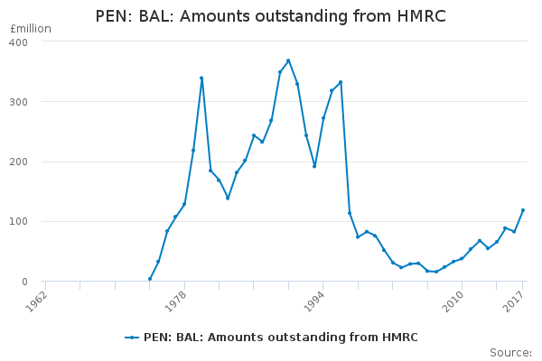 PEN: BAL: Amounts outstanding from HMRC