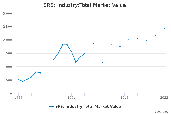 SRS: Industry:Total Market Value