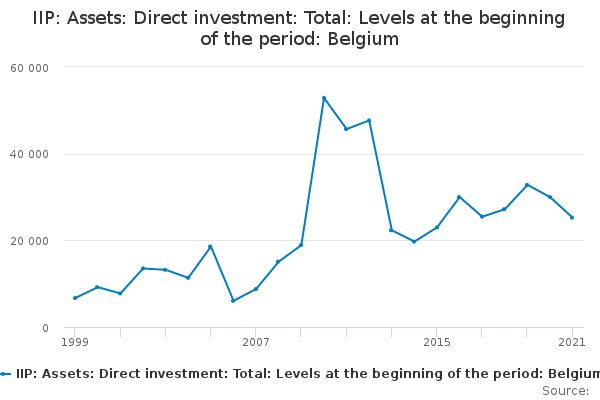 IIP: Assets: Direct investment: Total: Levels at the beginning of the ...