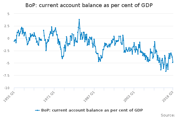 BoP: current account balance as per cent of GDP