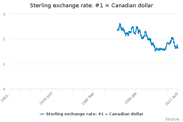 Sterling exchange rate: #1 = Canadian dollar