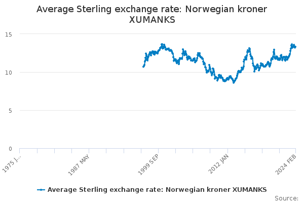 Average Sterling exchange rate: Norwegian kroner XUMANKS
