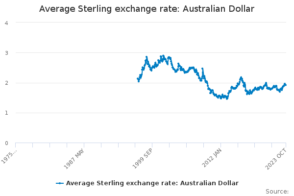 Average Sterling exchange rate: Australian Dollar - Office for National ...