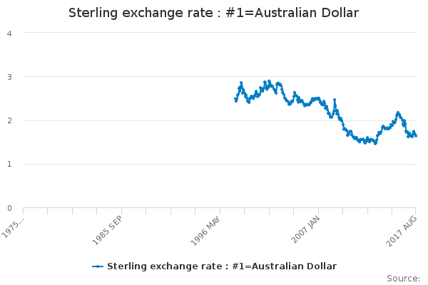 Sterling rate : Dollar Office for National Statistics