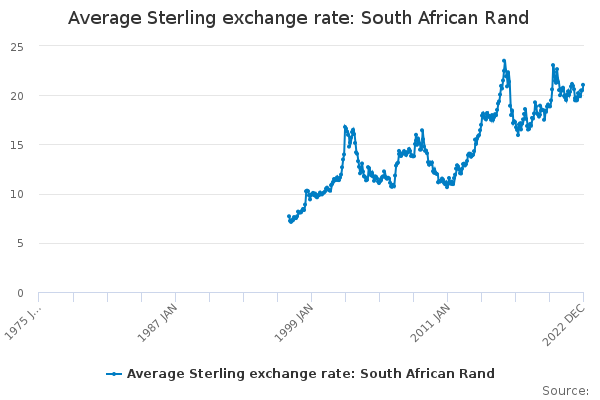 Average Sterling exchange rate: South African Rand - Office for ...