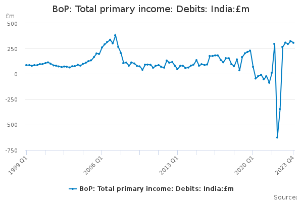 BoP: Total primary income: Debits: India:£m