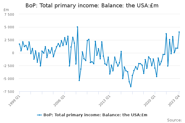 BoP: Total primary income: Balance: the USA:£m