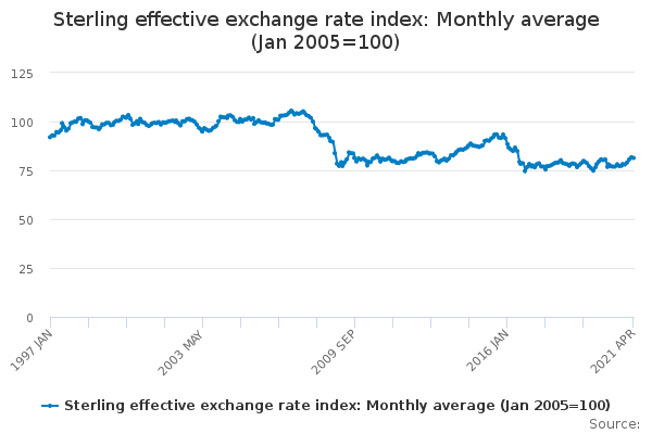 Sterling effective exchange rate index: Monthly average (Jan 2005=100)