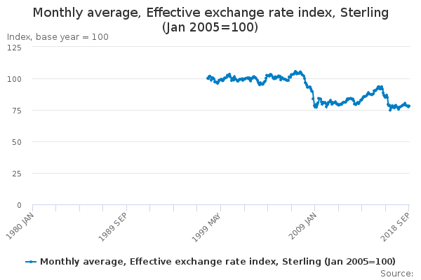 Monthly average, Effective exchange rate index, Sterling (Jan 2005=100)