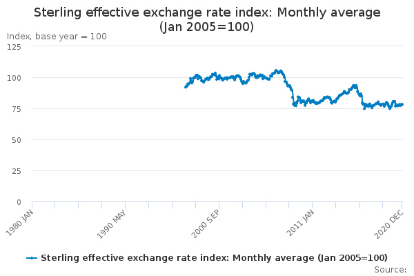 Sterling effective exchange rate index: Monthly average (Jan 2005=100)