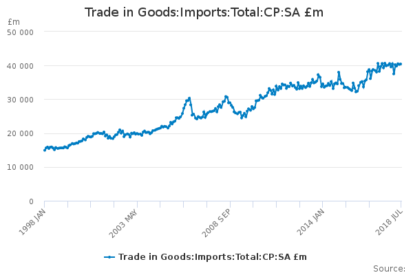 Trade in Goods:Imports:Total:CP:SA £m