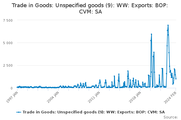 Trade in Goods: Unspecified goods (9): WW: Exports: BOP: CVM: SA