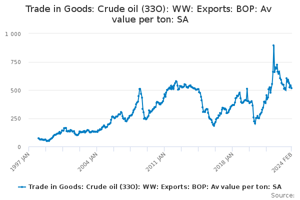 Trade in Goods: Crude oil (33O): WW: Exports: BOP: Av value per ton: SA