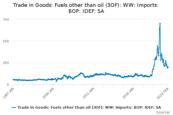 Trade in Goods: Fuels other than oil (3OF): WW: Imports: BOP: IDEF: SA
