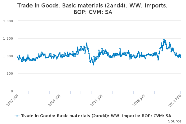 Trade in Goods: Basic materials (2and4): WW: Imports: BOP: CVM: SA