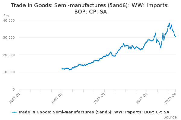 Trade in Goods: Semi-manufactures (5and6): WW: Imports: BOP: CP: SA
