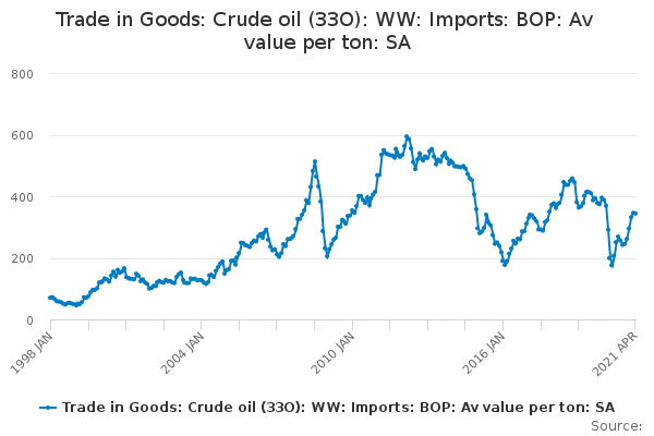 Trade in Goods: Crude oil (33O): WW: Imports: BOP: Av value per ton: SA
