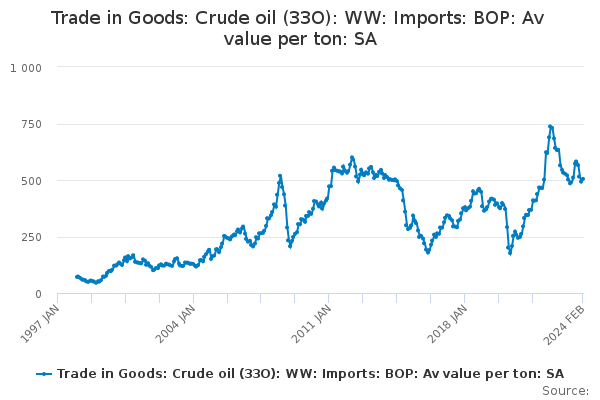 Trade in Goods: Crude oil (33O): WW: Imports: BOP: Av value per ton: SA