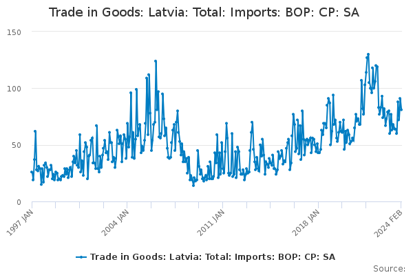 Trade in Goods: Latvia: Total: Imports: BOP: CP: SA