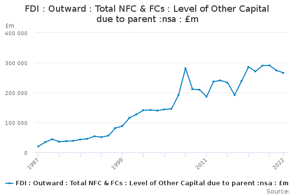 FDI : Outward : Total NFC & FCs : Level of Other Capital due to parent :nsa : £m